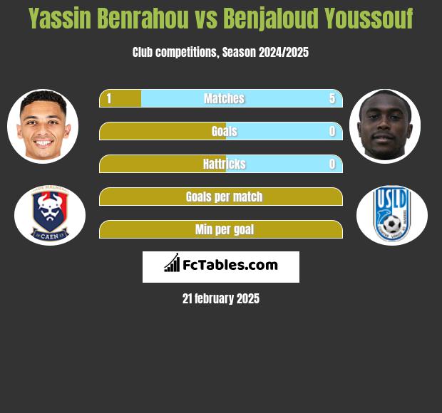 Yassin Benrahou vs Benjaloud Youssouf h2h player stats