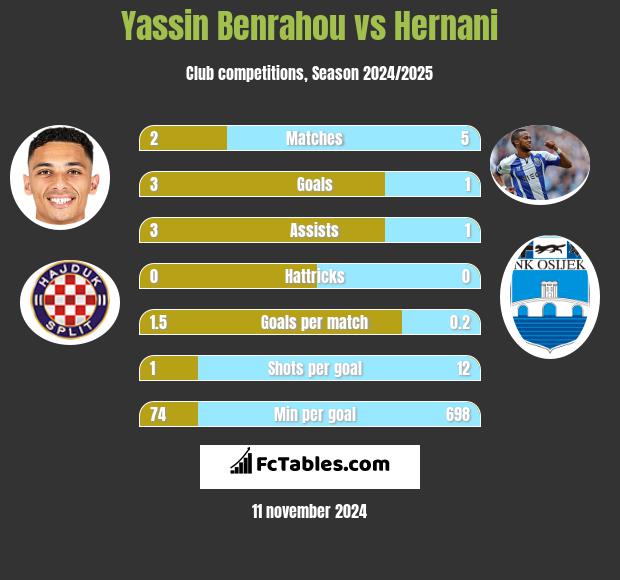 Yassin Benrahou vs Hernani h2h player stats