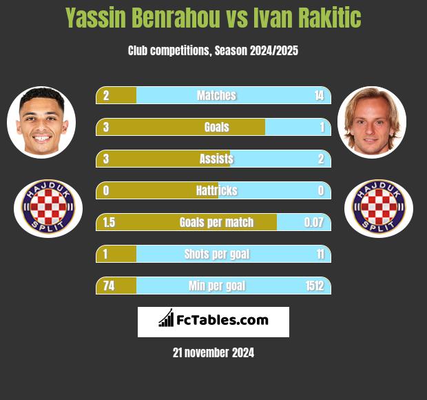 Yassin Benrahou vs Ivan Rakitić h2h player stats