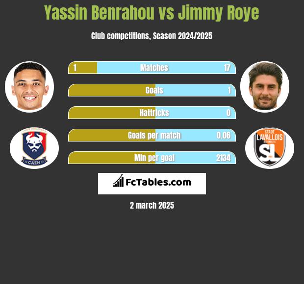 Yassin Benrahou vs Jimmy Roye h2h player stats