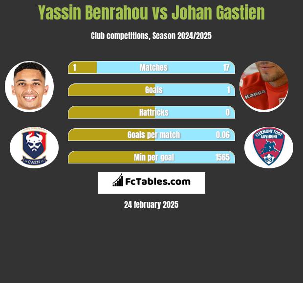 Yassin Benrahou vs Johan Gastien h2h player stats