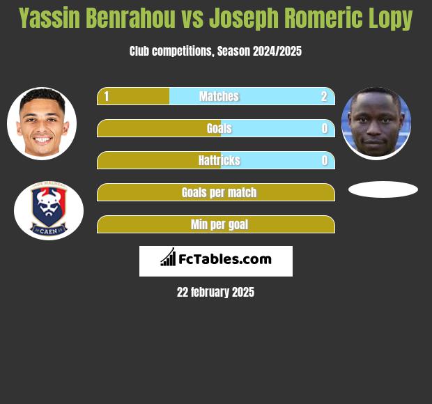 Yassin Benrahou vs Joseph Romeric Lopy h2h player stats