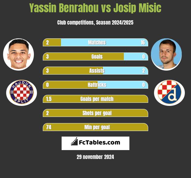 Yassin Benrahou vs Josip Misic h2h player stats