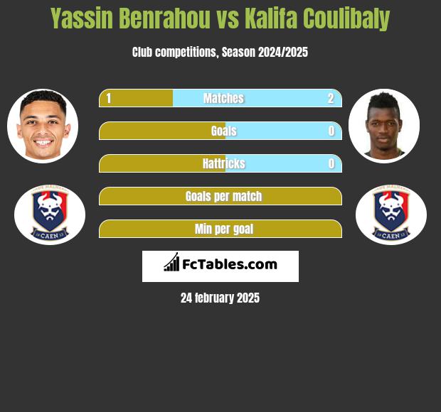 Yassin Benrahou vs Kalifa Coulibaly h2h player stats