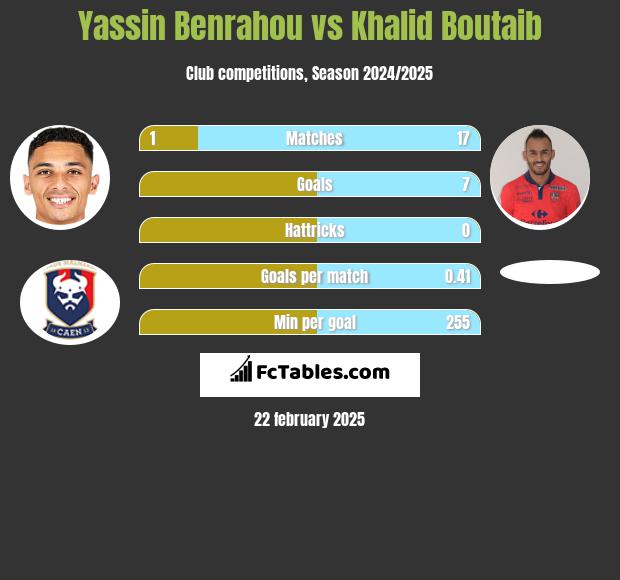 Yassin Benrahou vs Khalid Boutaib h2h player stats