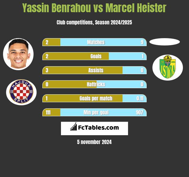 Yassin Benrahou vs Marcel Heister h2h player stats