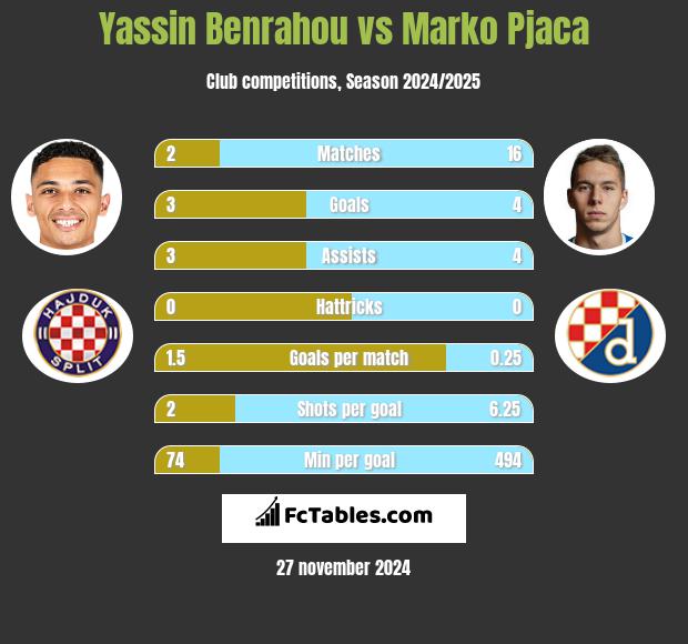 Yassin Benrahou vs Marko Pjaca h2h player stats