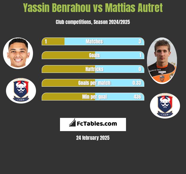 Yassin Benrahou vs Mattias Autret h2h player stats