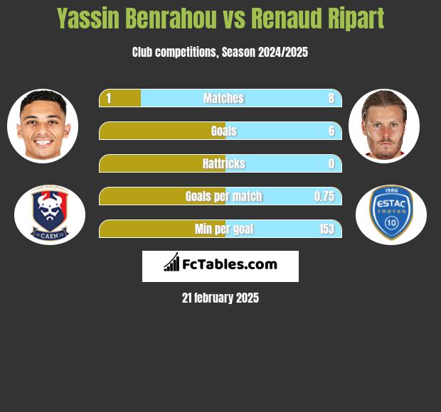 Yassin Benrahou vs Renaud Ripart h2h player stats