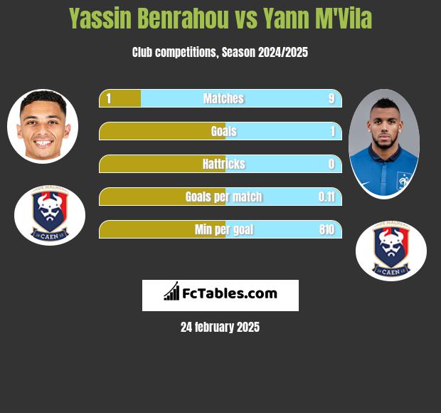 Yassin Benrahou vs Yann M'Vila h2h player stats