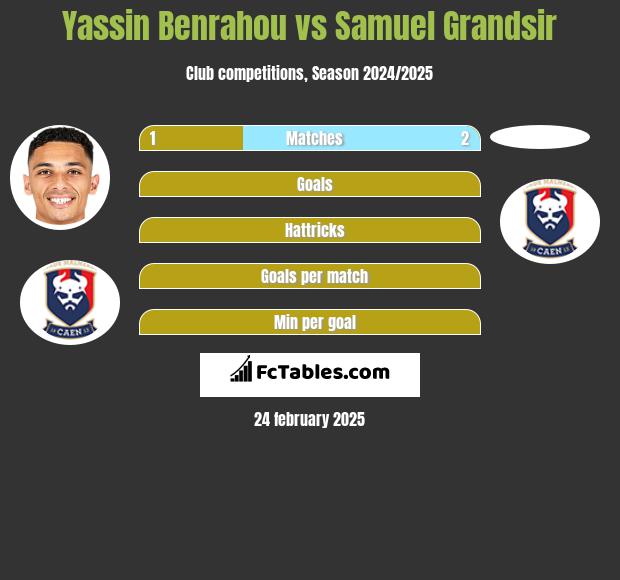 Yassin Benrahou vs Samuel Grandsir h2h player stats