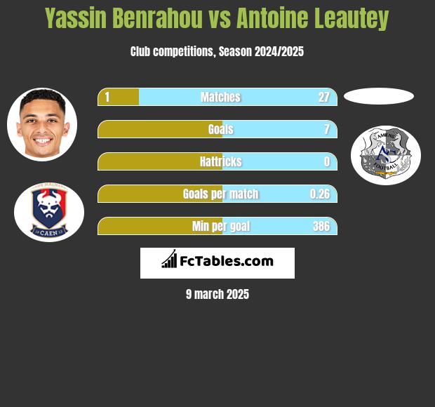 Yassin Benrahou vs Antoine Leautey h2h player stats