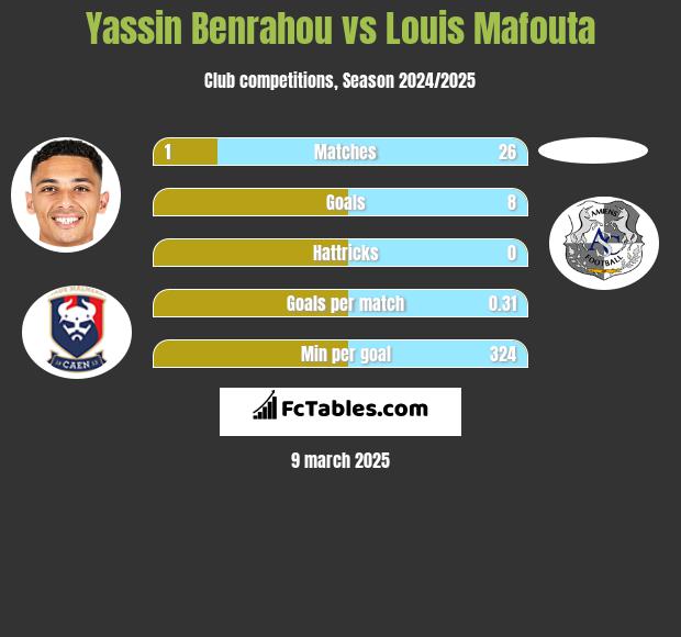 Yassin Benrahou vs Louis Mafouta h2h player stats