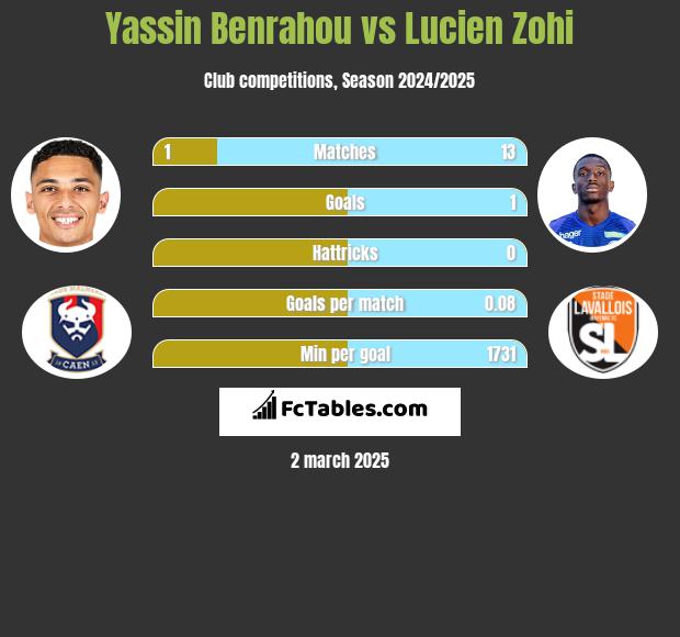 Yassin Benrahou vs Lucien Zohi h2h player stats