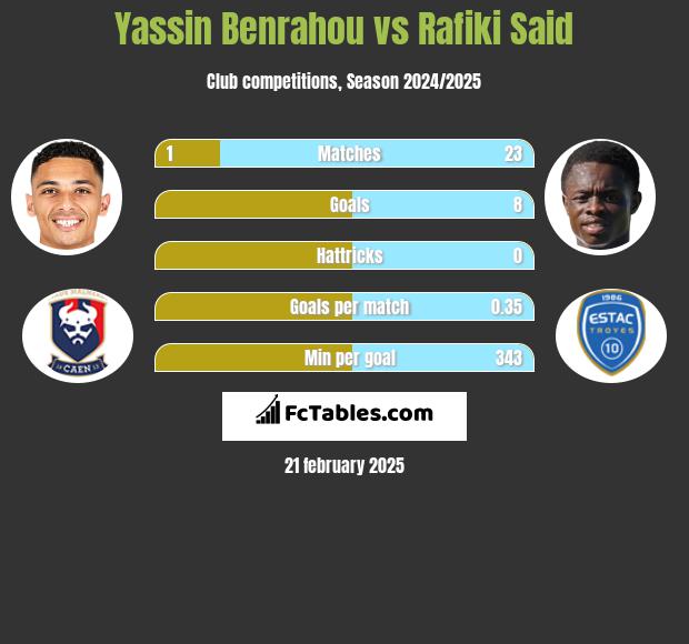 Yassin Benrahou vs Rafiki Said h2h player stats