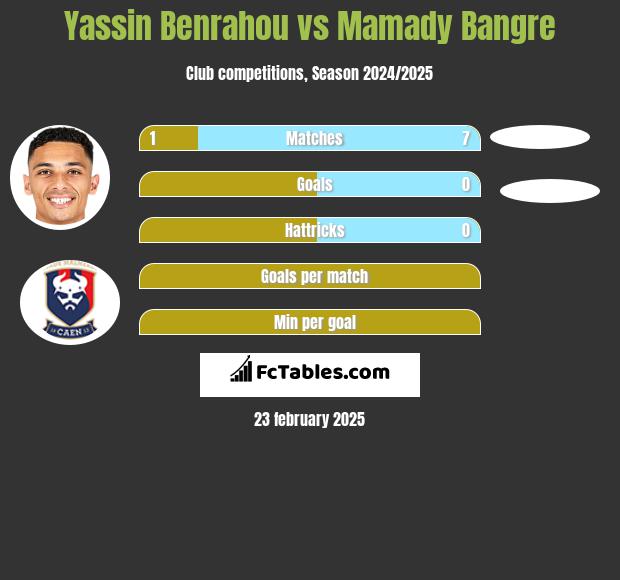 Yassin Benrahou vs Mamady Bangre h2h player stats