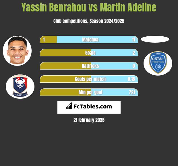 Yassin Benrahou vs Martin Adeline h2h player stats