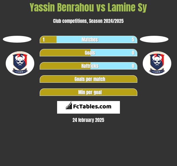 Yassin Benrahou vs Lamine Sy h2h player stats