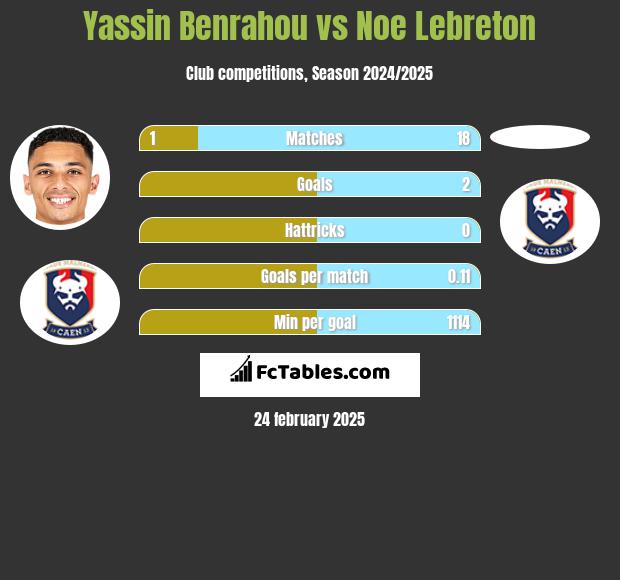 Yassin Benrahou vs Noe Lebreton h2h player stats