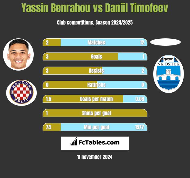 Yassin Benrahou vs Daniil Timofeev h2h player stats