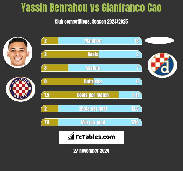 Yassin Benrahou vs Gianfranco Cao h2h player stats