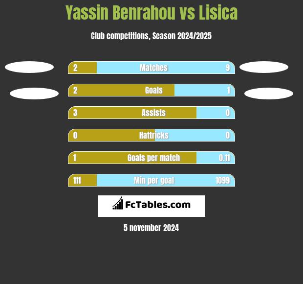 Yassin Benrahou vs Lisica h2h player stats