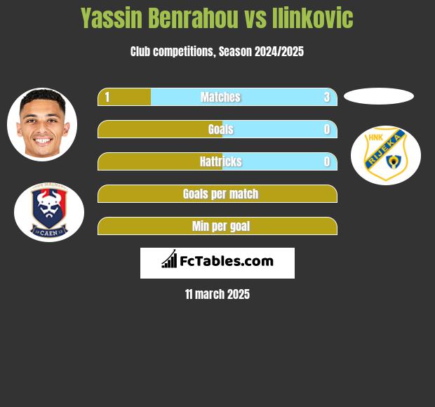 Yassin Benrahou vs Ilinkovic h2h player stats