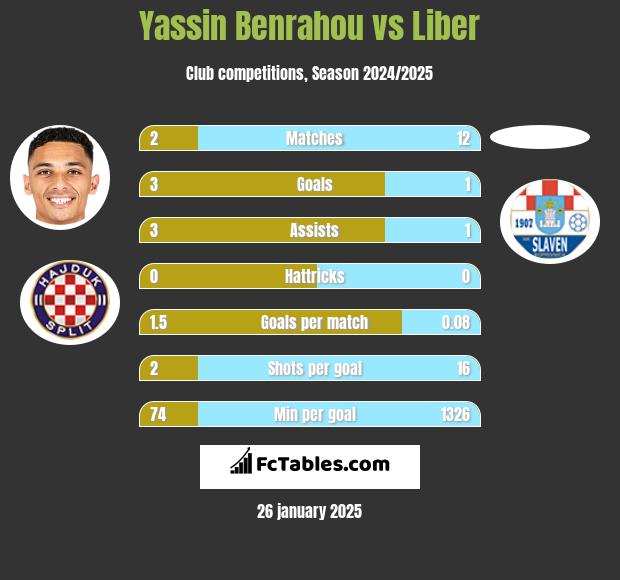 Yassin Benrahou vs Liber h2h player stats