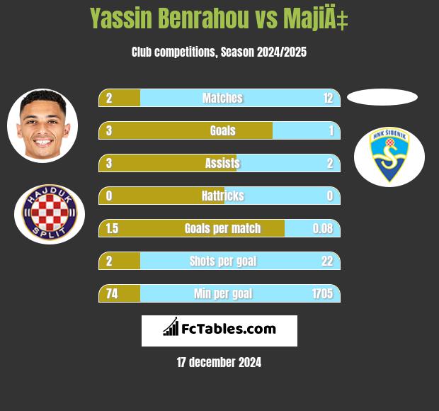 Yassin Benrahou vs MajiÄ‡ h2h player stats