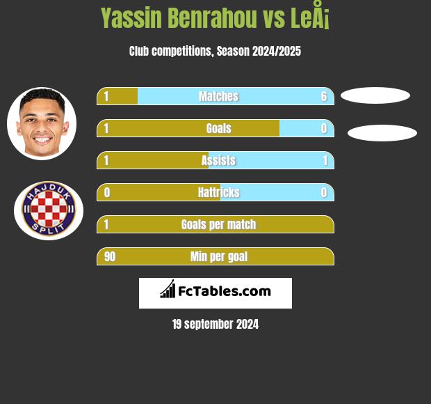 Yassin Benrahou vs LeÅ¡ h2h player stats