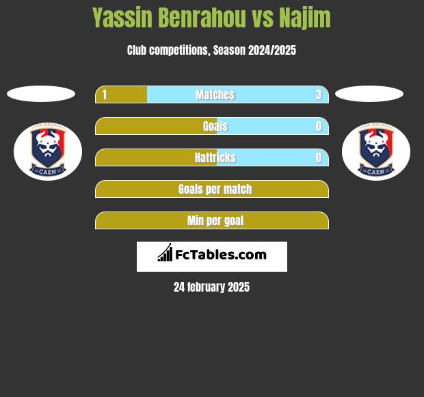 Yassin Benrahou vs Najim h2h player stats