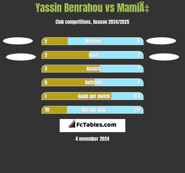 Yassin Benrahou vs MamiÄ‡ h2h player stats