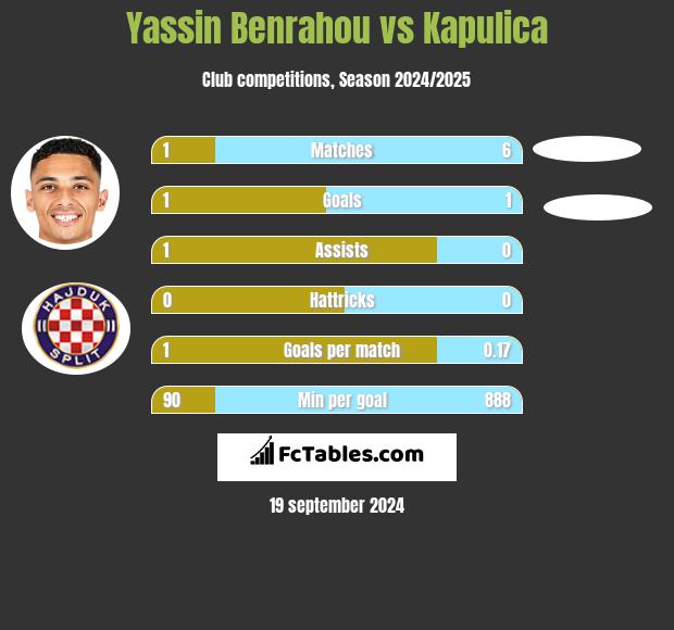 Yassin Benrahou vs Kapulica h2h player stats