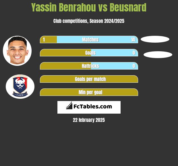 Yassin Benrahou vs Beusnard h2h player stats