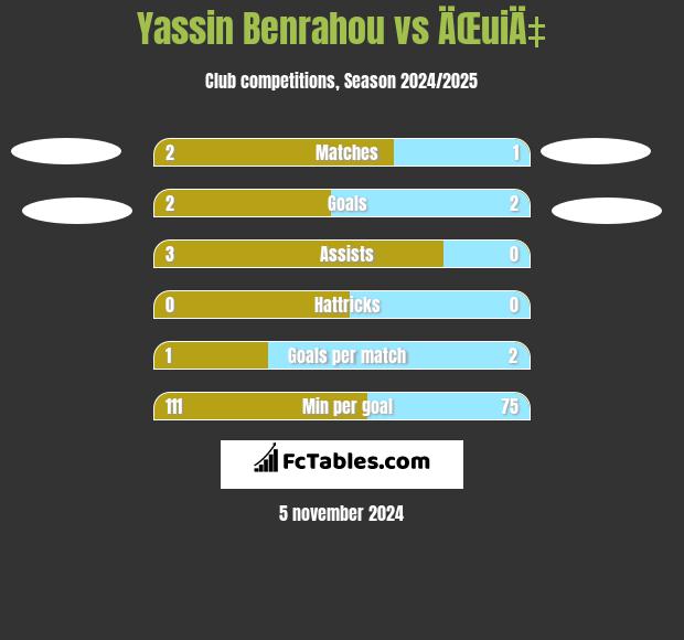 Yassin Benrahou vs ÄŒuiÄ‡ h2h player stats