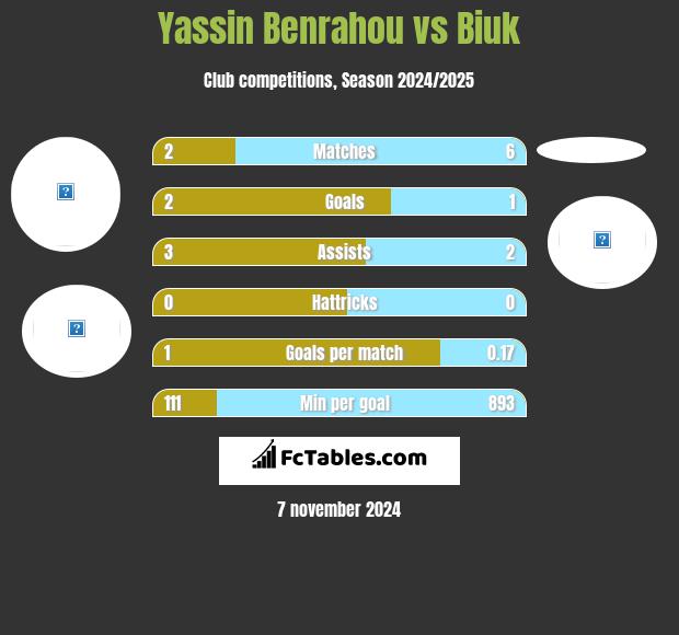 Yassin Benrahou vs Biuk h2h player stats