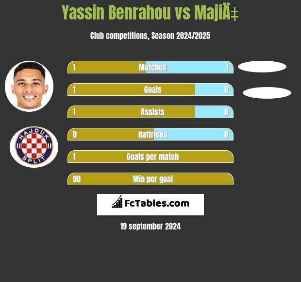 Yassin Benrahou vs MajiÄ‡ h2h player stats