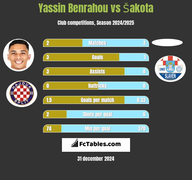 Yassin Benrahou vs Šakota h2h player stats