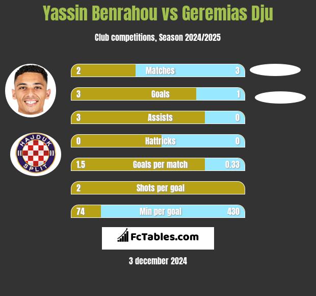 Yassin Benrahou vs Geremias Dju h2h player stats