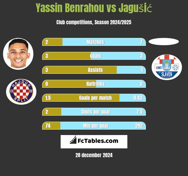 Yassin Benrahou vs Jagušić h2h player stats