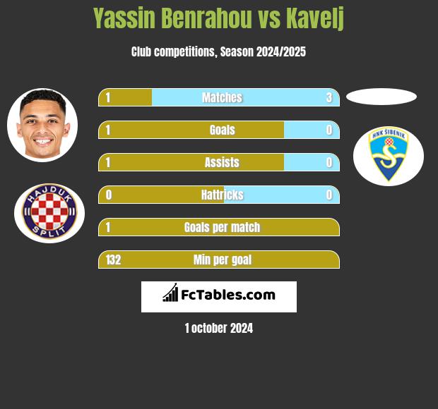 Yassin Benrahou vs Kavelj h2h player stats