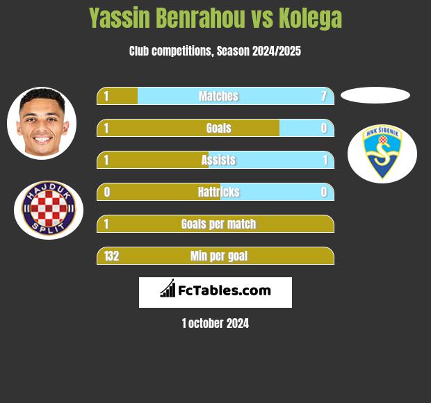 Yassin Benrahou vs Kolega h2h player stats