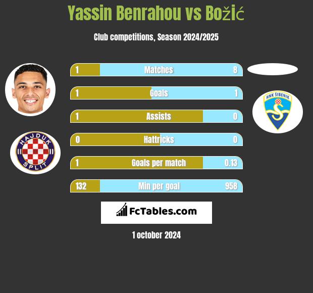 Yassin Benrahou vs Božić h2h player stats