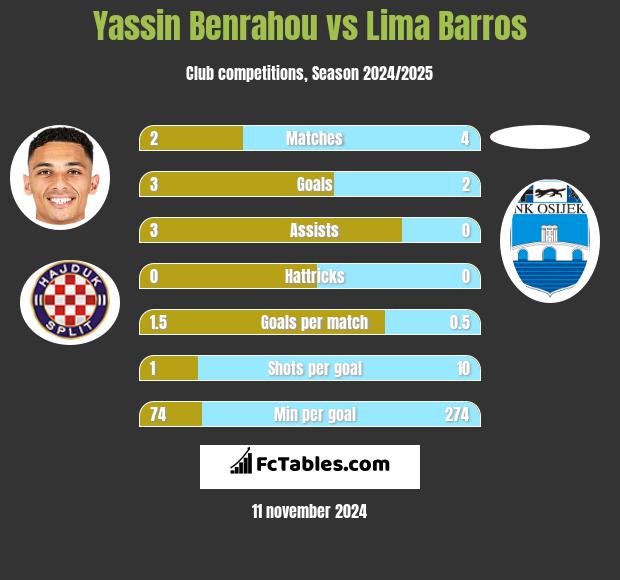 Yassin Benrahou vs Lima Barros h2h player stats