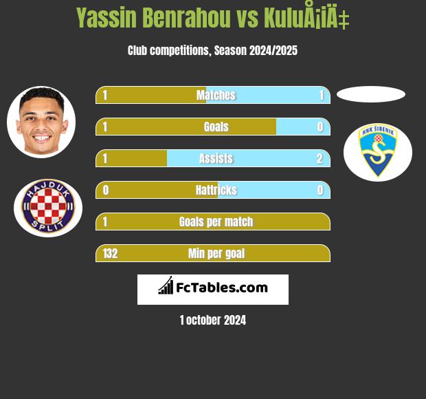 Yassin Benrahou vs KuluÅ¡iÄ‡ h2h player stats