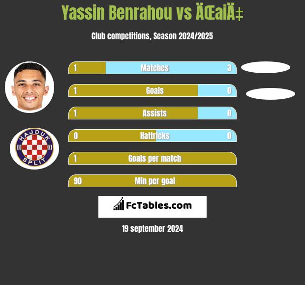 Yassin Benrahou vs ÄŒaiÄ‡ h2h player stats