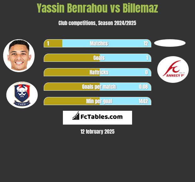 Yassin Benrahou vs Billemaz h2h player stats