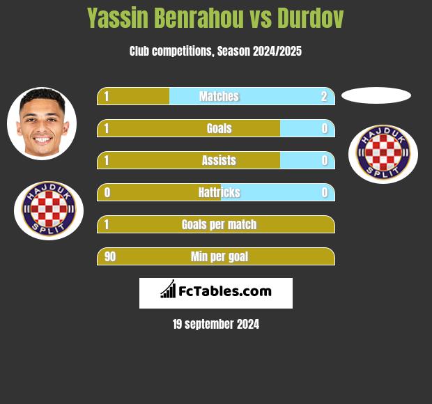 Yassin Benrahou vs Durdov h2h player stats