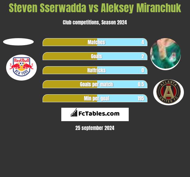 Steven Sserwadda vs Aleksey Miranchuk h2h player stats