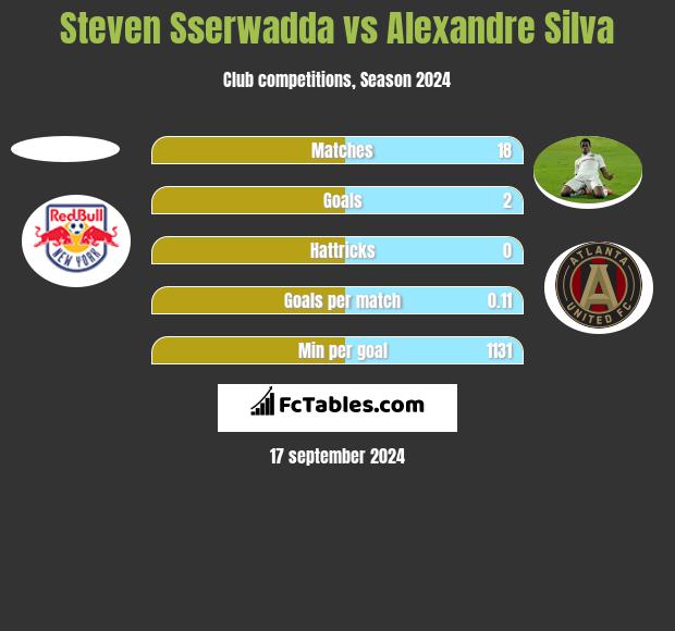 Steven Sserwadda vs Alexandre Silva h2h player stats